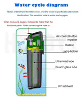 Petmonde-Filtre interne à UV-C filtration d'aquarium à UV bactéricide élimination microbes filtre submersible silencieux sippresseur d'algues-Filtration et pompes--Petmonde